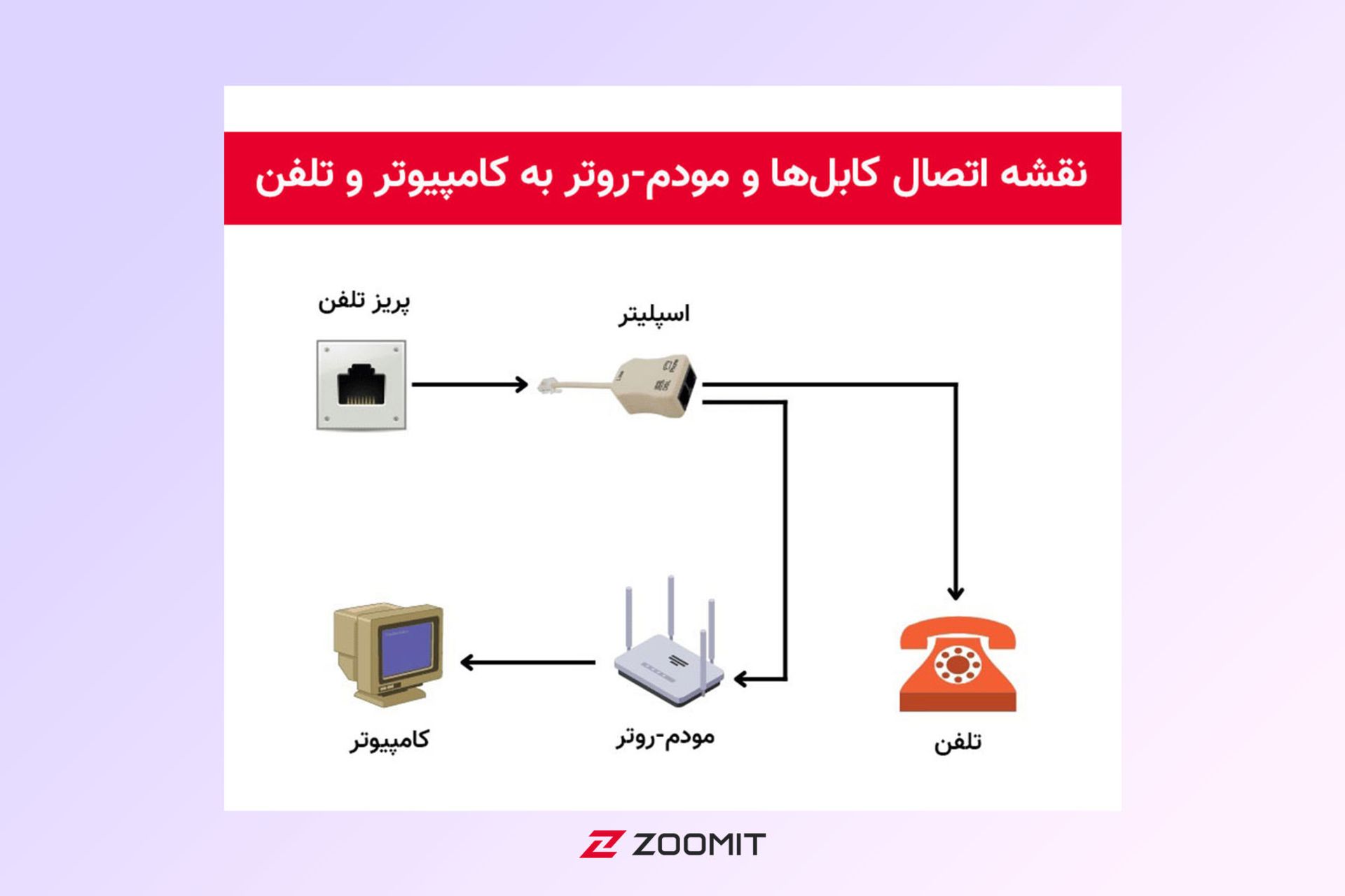 نقشه اتصال مودم روتر و تلفن به کامپیوتر