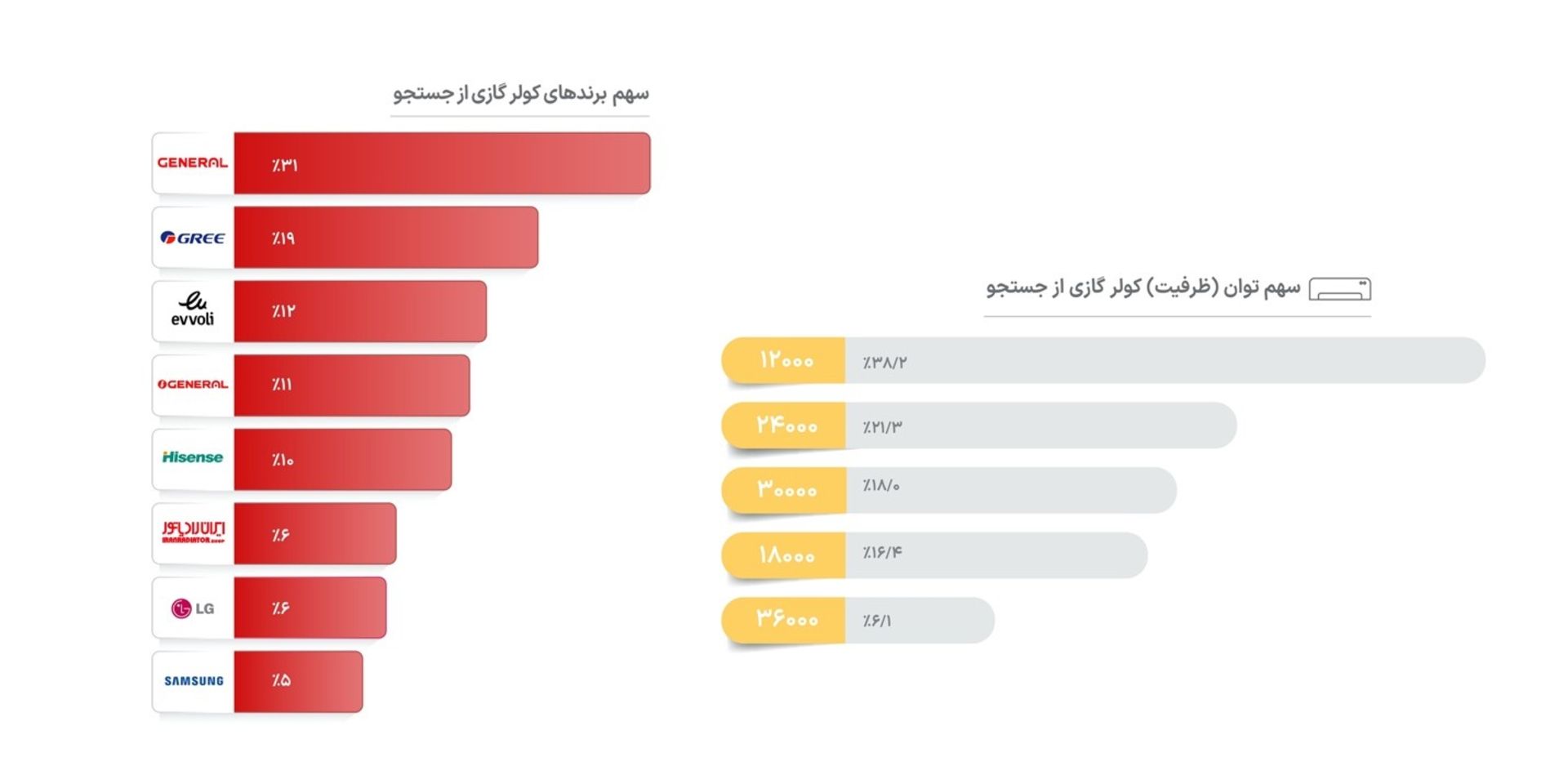 آمار کولر در دیوار