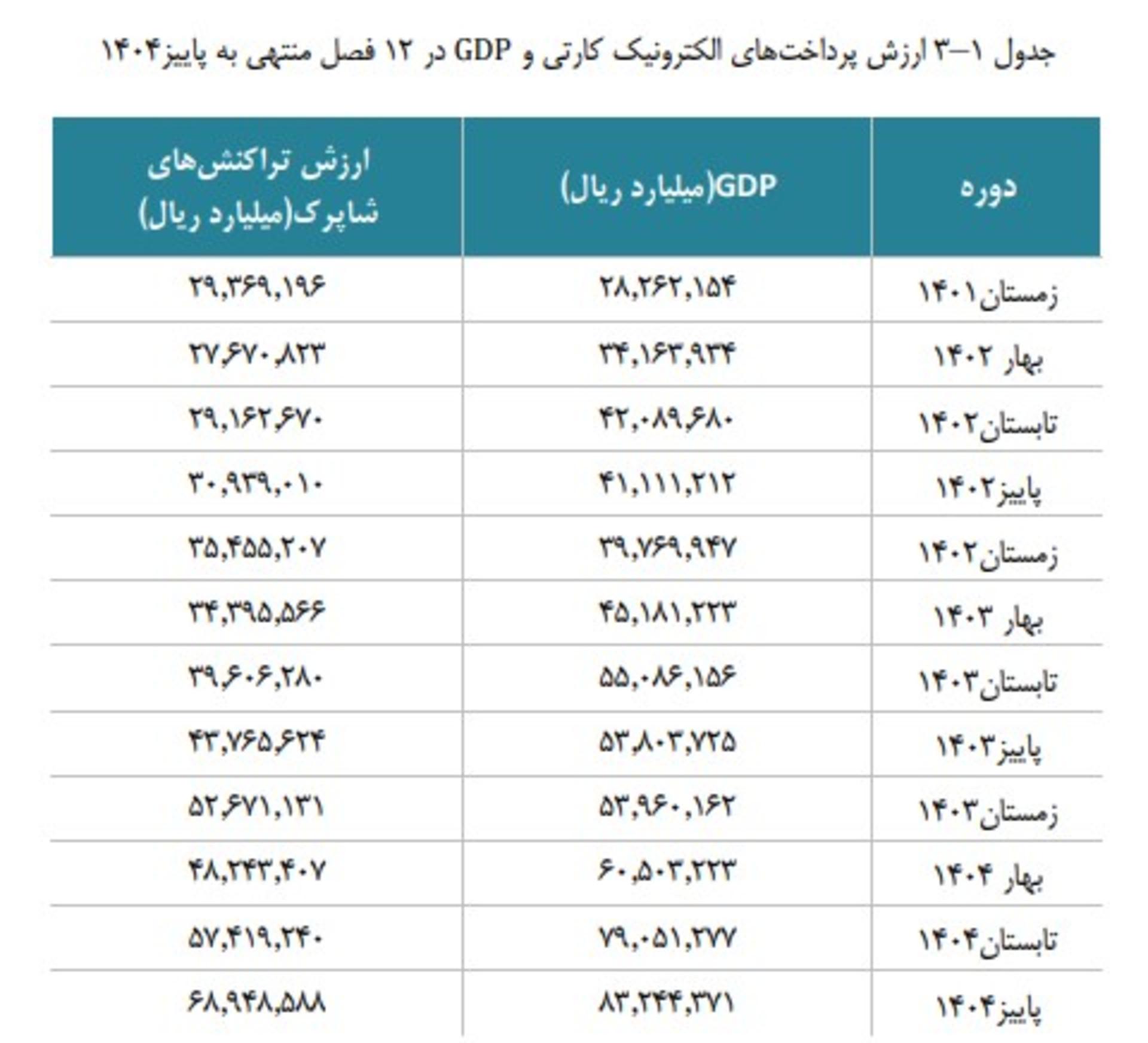 ارزش پرداخت‌های الکترونیک کارتی و GDP در ۱۲ فصل منتهی به پاییز