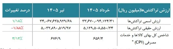 جدول مقایسه رشد اسمی و حقیقی ارزش ماهانه تراکنش در شبکه شاپرک