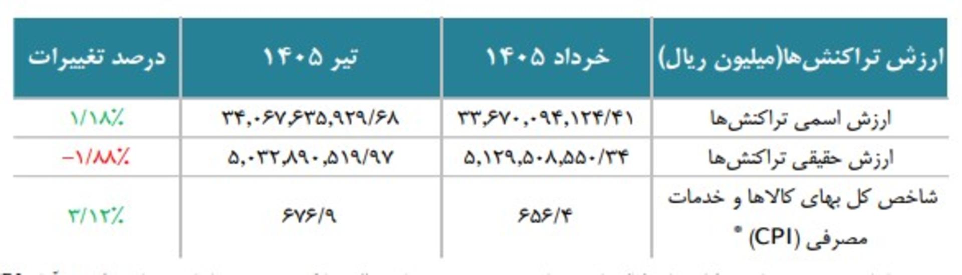 جدول مقایسه رشد اسمی و حقیقی ارزش ماهانه تراکنش در شبکه شاپرک
