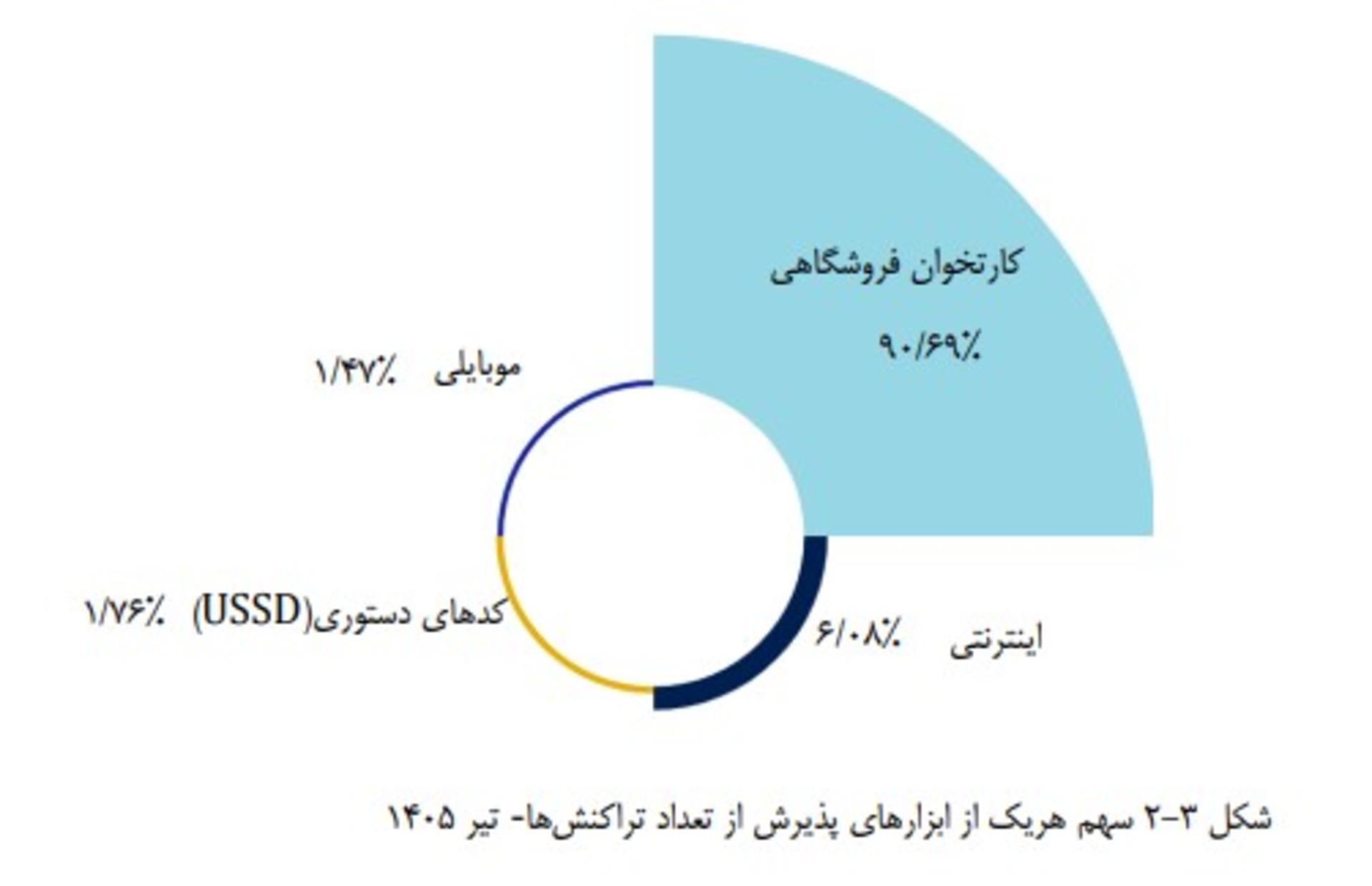 نمودار سهم هریک از ابزارهای پذیرش از تعداد تراکنش‌ها