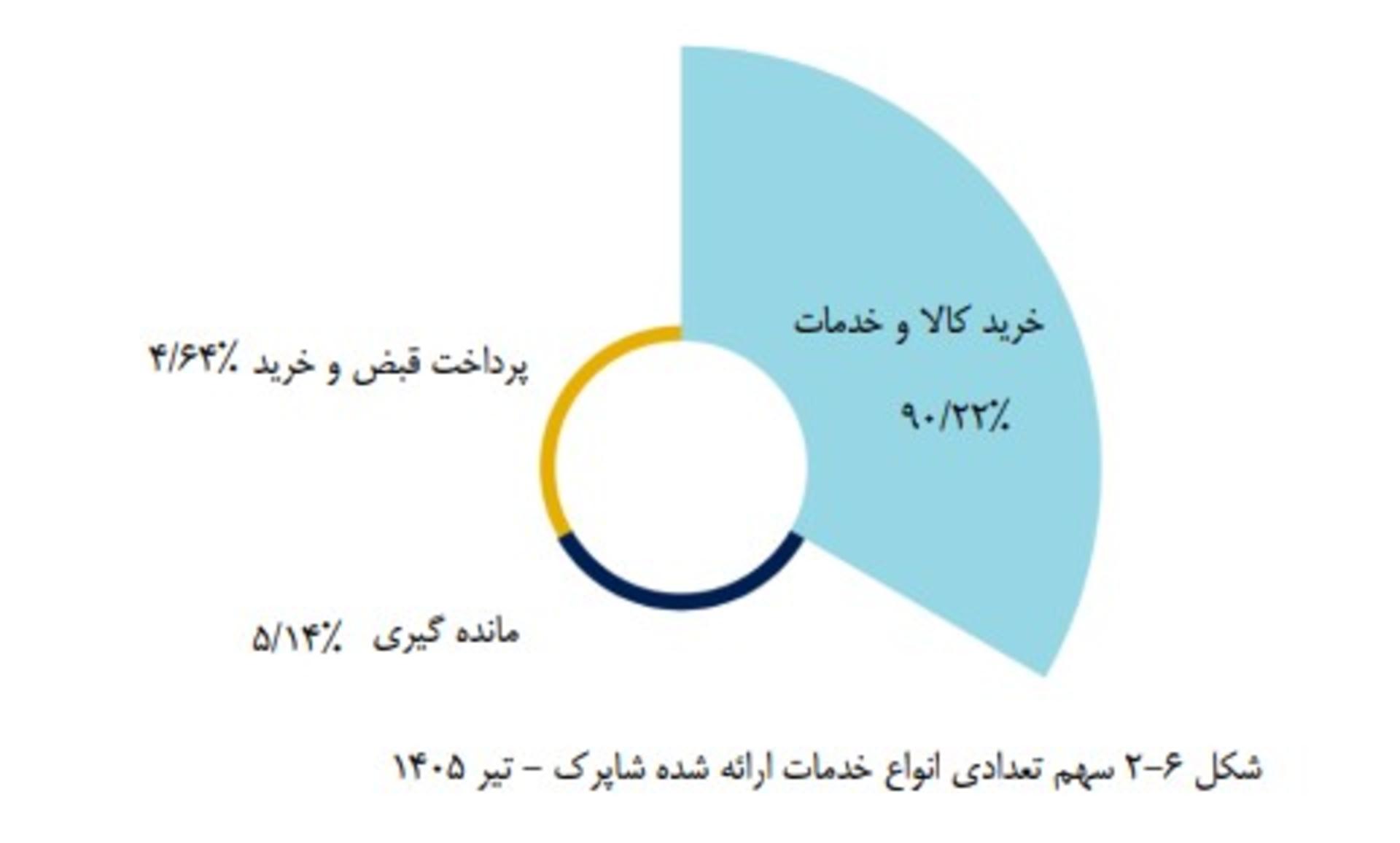 نمودار  سهم تعدادی انواع خدمات ارائه شده شاپرک 