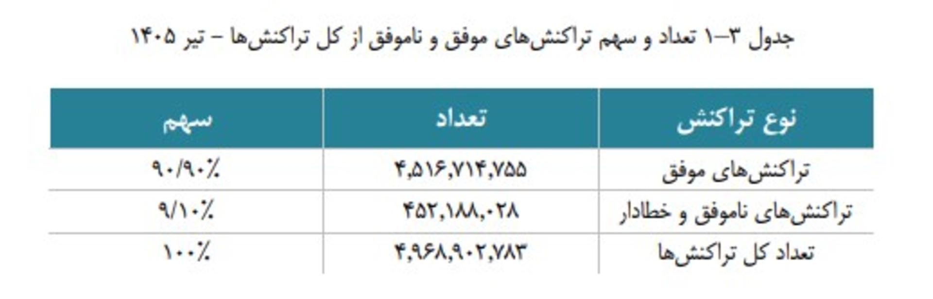 جدول تعداد و سهم تراکنش‌های موفق و ناموفق از کل تراکنش‌ها - تیر ۱۴۰۵