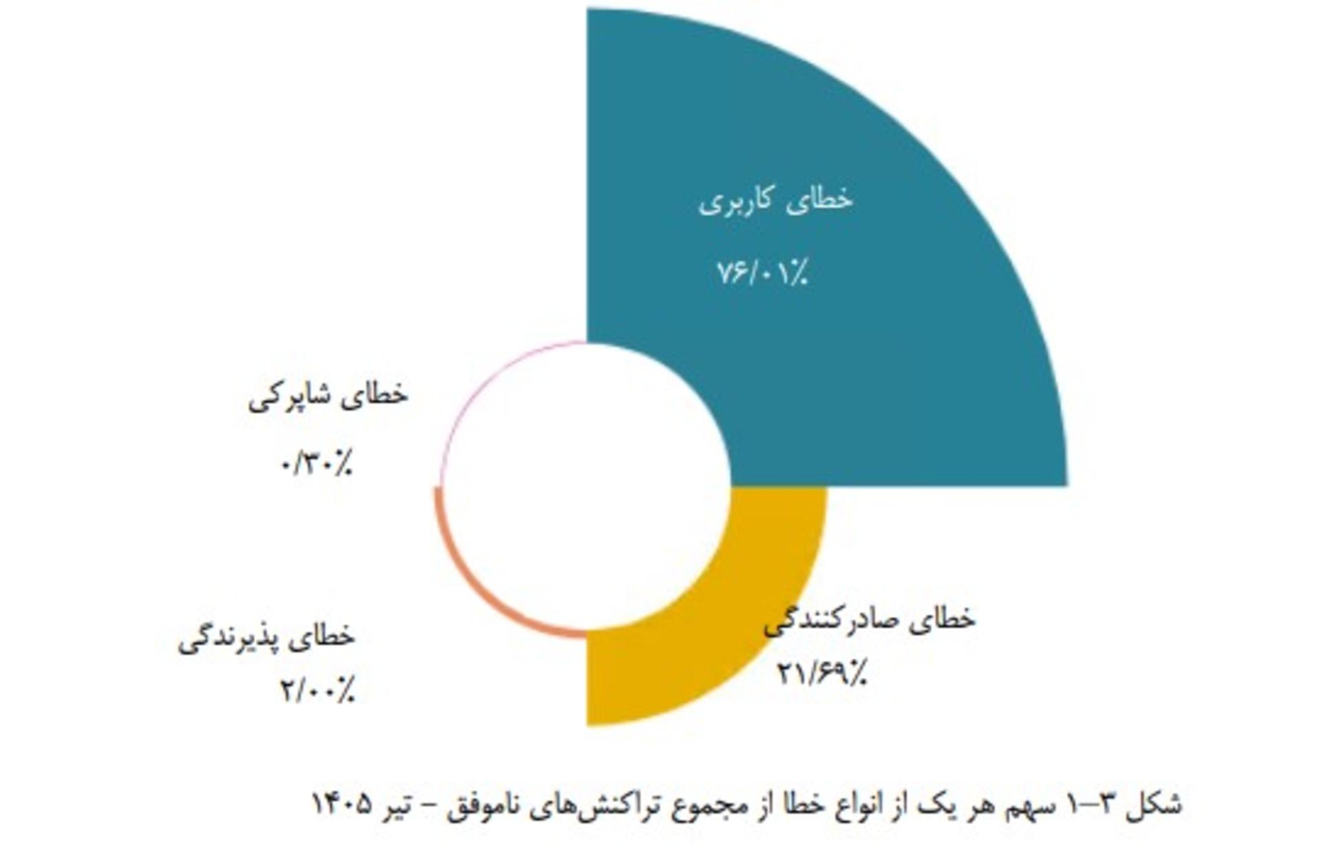 نمودار سهم هر یک از انواع خطا از مجموع تراکنش های ناموفق - تیر ۱۴۰۵