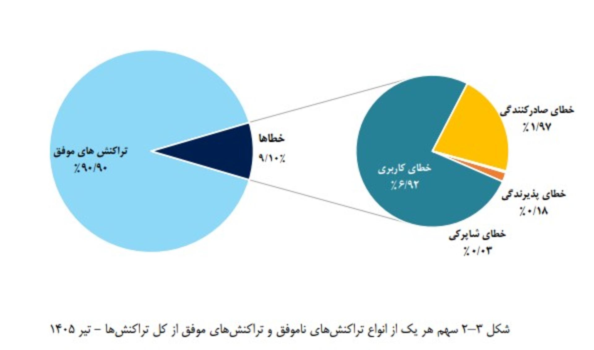 سهم انواع تراکنش‌های ناموفق و موفق از کل تراکنش‌ها - تیر ۱۴۰۵