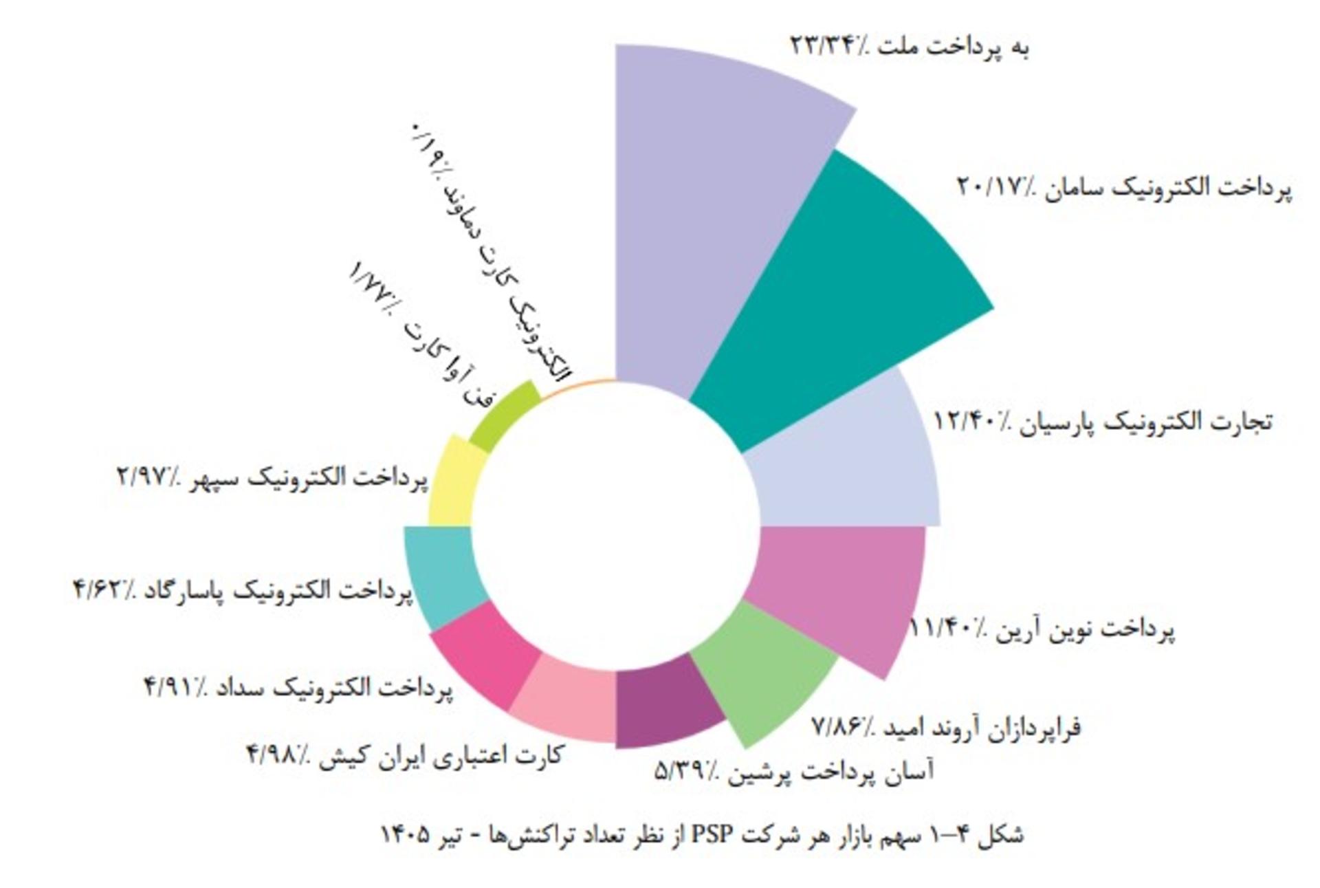 نمودار سهم بازار هر شرکت PSP از نظر تعداد تراکنش ها - تیر ۱۴۹۵