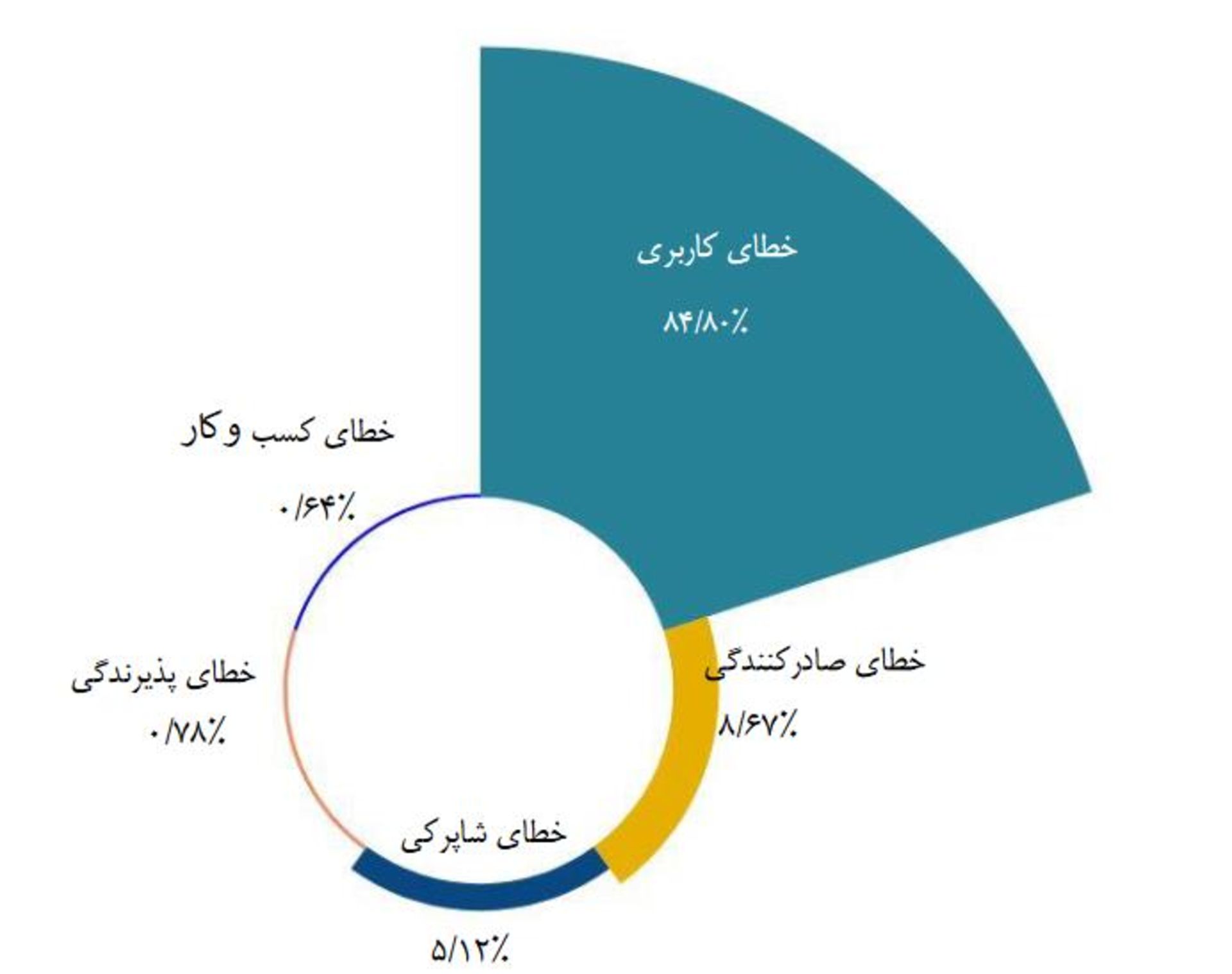 خطاهای شبکه پرداخت الکترونیکی