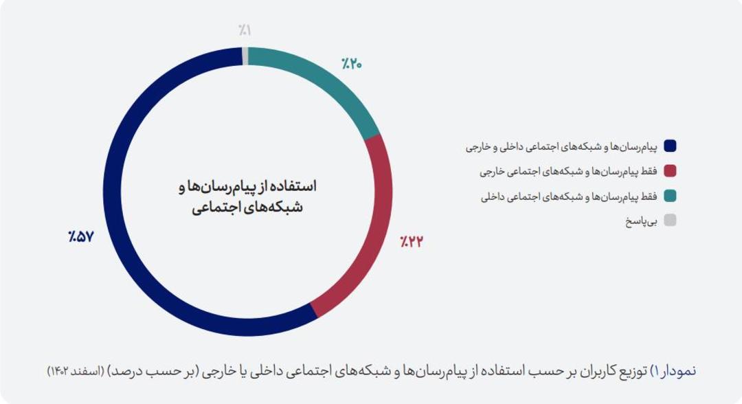 نمودار استفاده از پیام‌رسان‌ها
