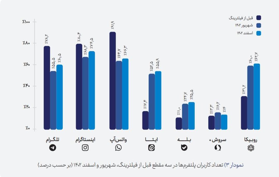 تعداد کاربران پلتفرم‌های داخلی و خارجی