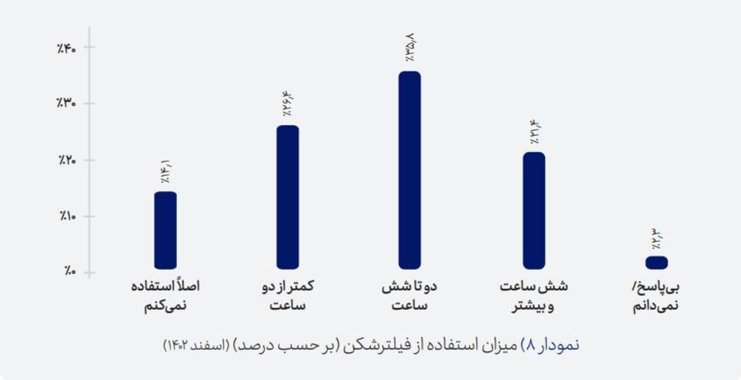 تعداد ساعت‌های استفاده مردم از فیلترشکن