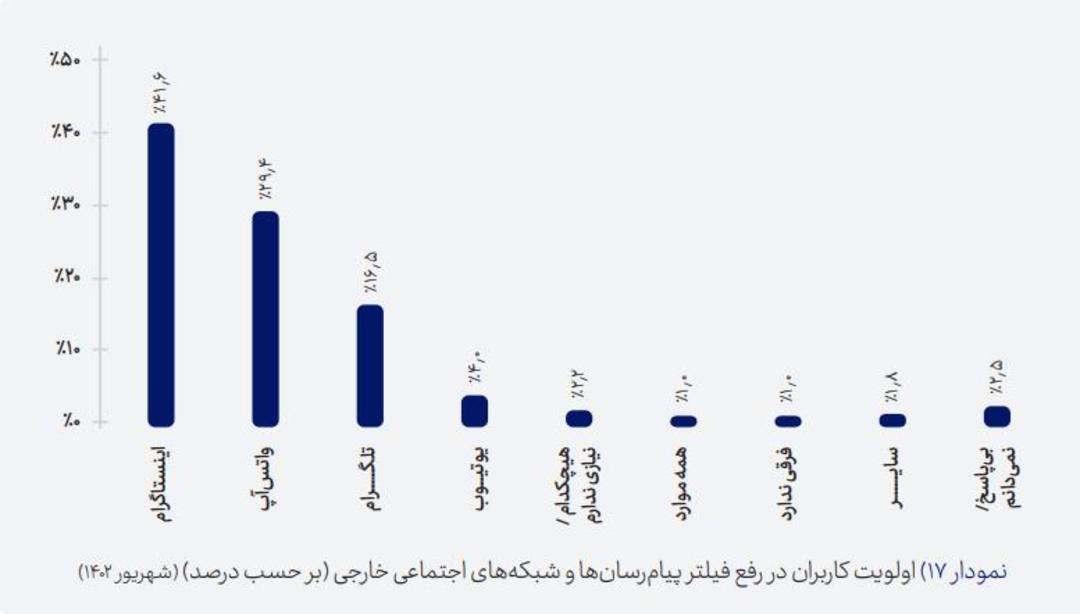 پلتفرم‌هایی که کاربران می‌خواهند رفع فیلتر شوند