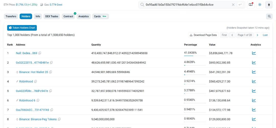 اطلاعات هولدرهای توکن در EtherScan