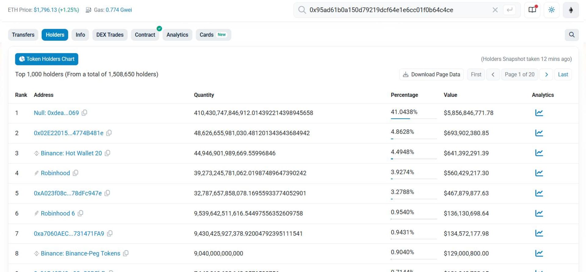 اطلاعات هولدرهای توکن در EtherScan