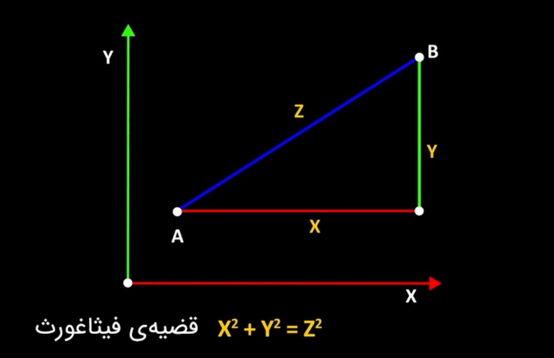 کوتاه‌ترین فاصله‌ی بین دو نقطه‌ در فضای معمولی به‌کمک قضیه‌ی فیثاغورث به‌دست می‌آید