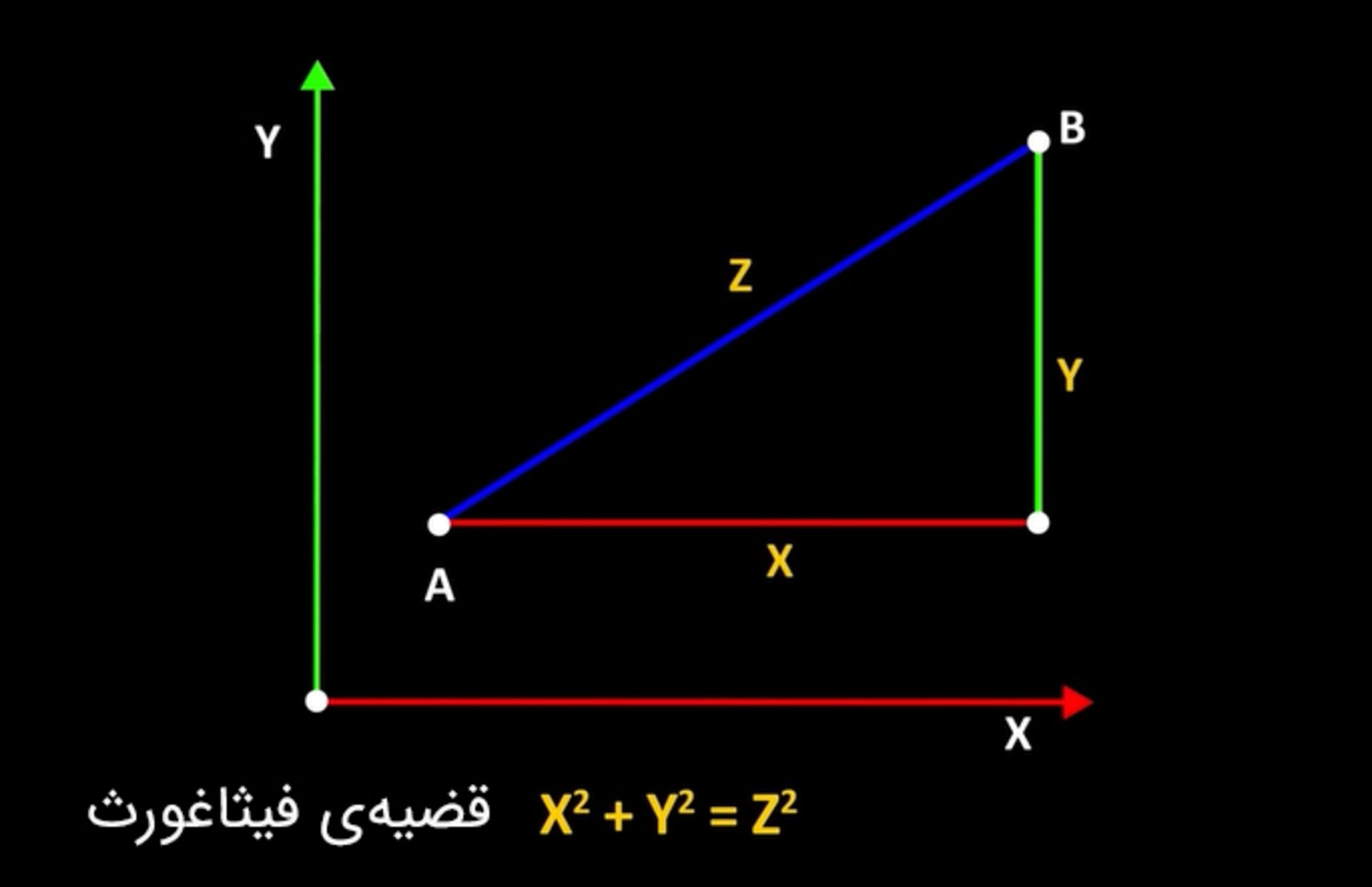 کوتاه‌ترین فاصله‌ی بین دو نقطه‌ در فضای معمولی به‌کمک قضیه‌ی فیثاغورث به‌دست می‌آید
