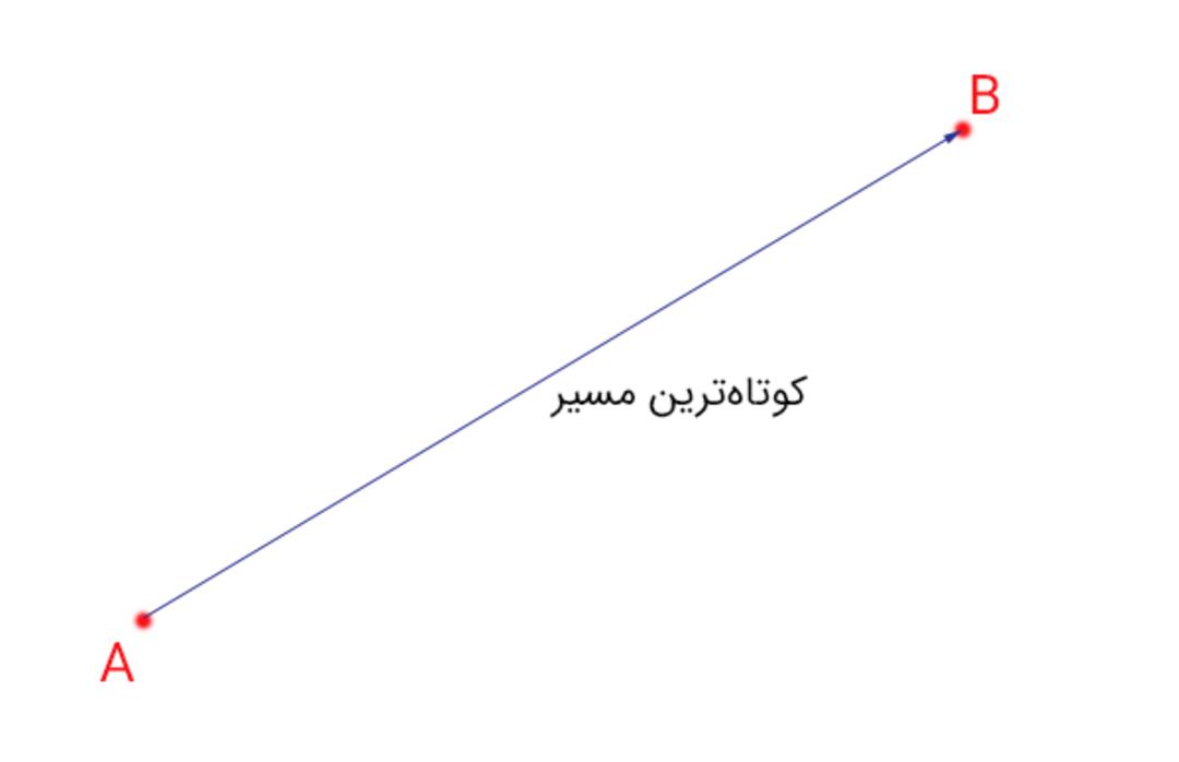 کوتاه‌ترین مسیر بین دو نقطه‌ی A و ‌‌B