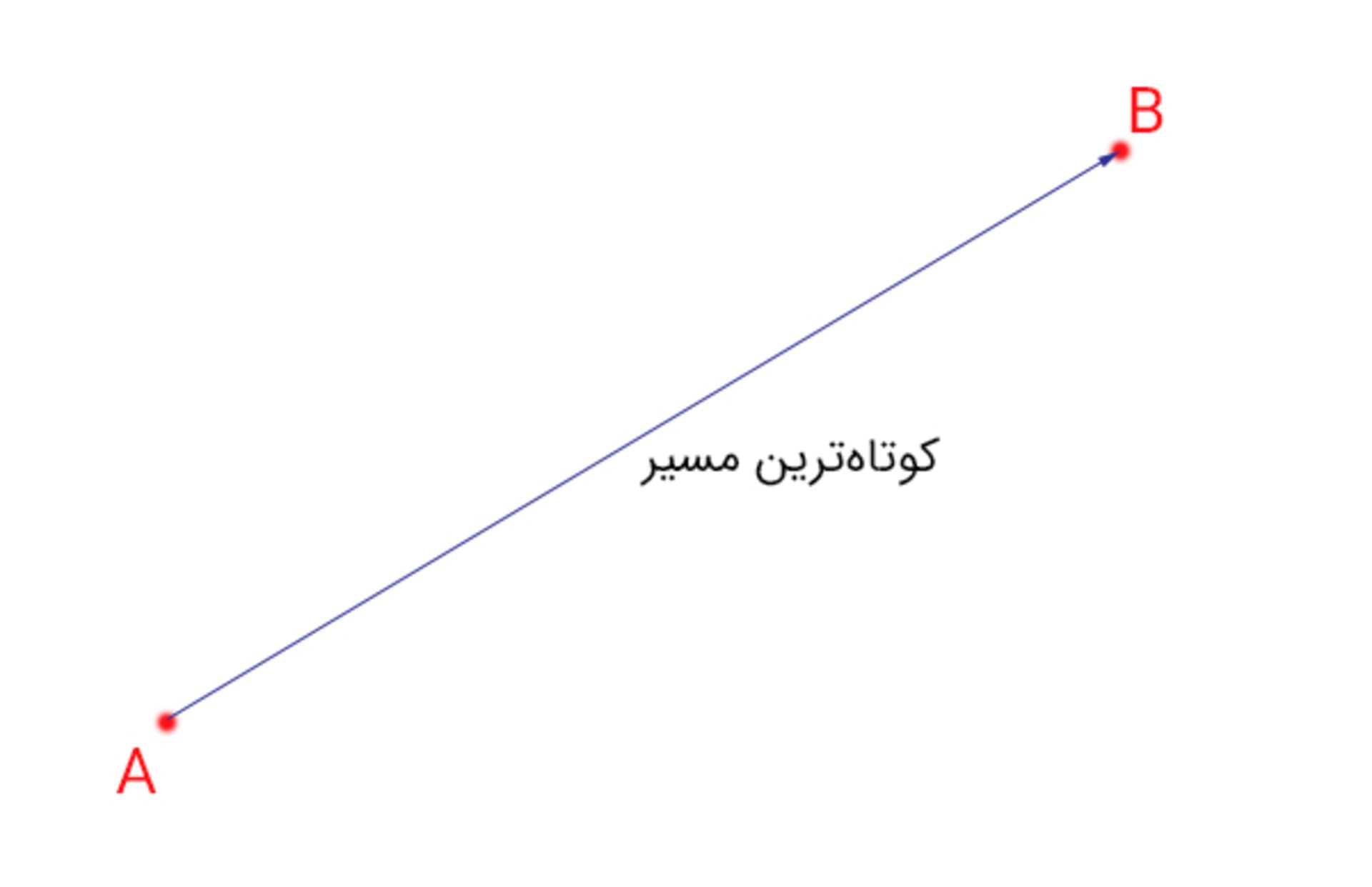 کوتاه‌ترین مسیر بین دو نقطه‌ی A و ‌‌B