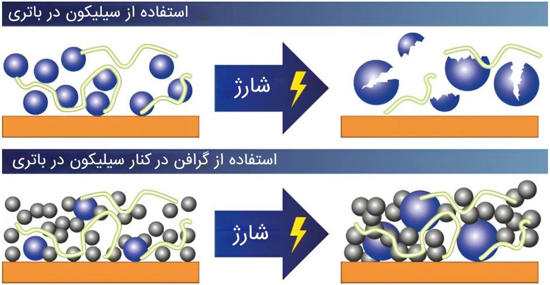 شکسته شدن سیلیکون به دلیل تورم