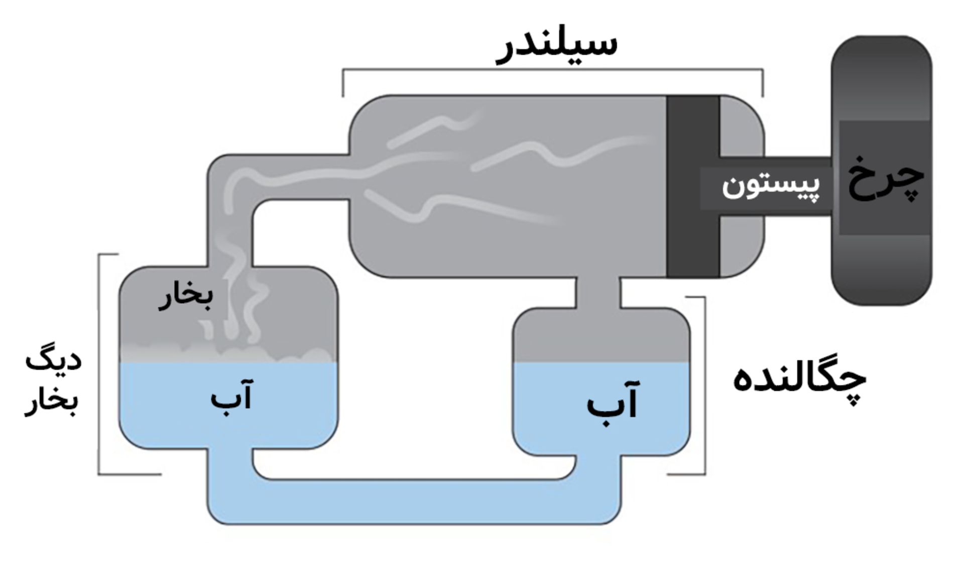 موتور بخار ساده