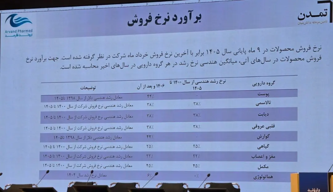 جدول برآورد نرخ فروش محصولات دارویی شرکت سیناژن برای سال‌های ۱۴۰۰ تا ۱۴۰۵