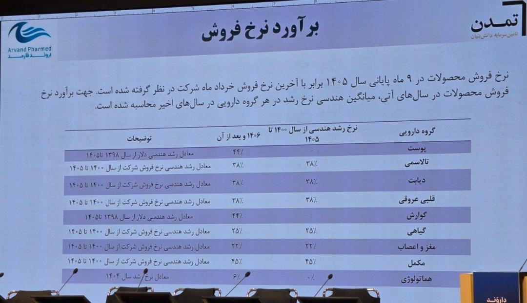 جدول برآورد نرخ فروش محصولات دارویی شرکت سیناژن برای سال‌های ۱۴۰۰ تا ۱۴۰۵