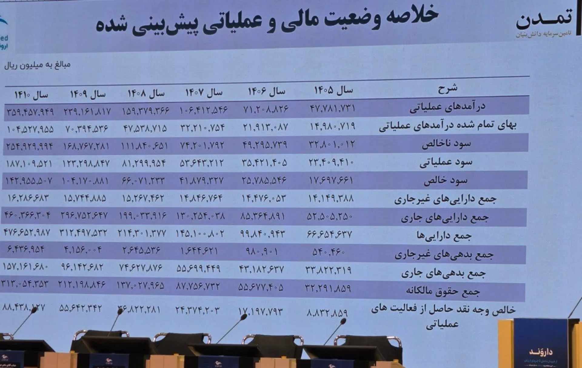 جدول خلاصه وضعیت مالی و عملیاتی پیش‌بینی شده شرکت سیناژن