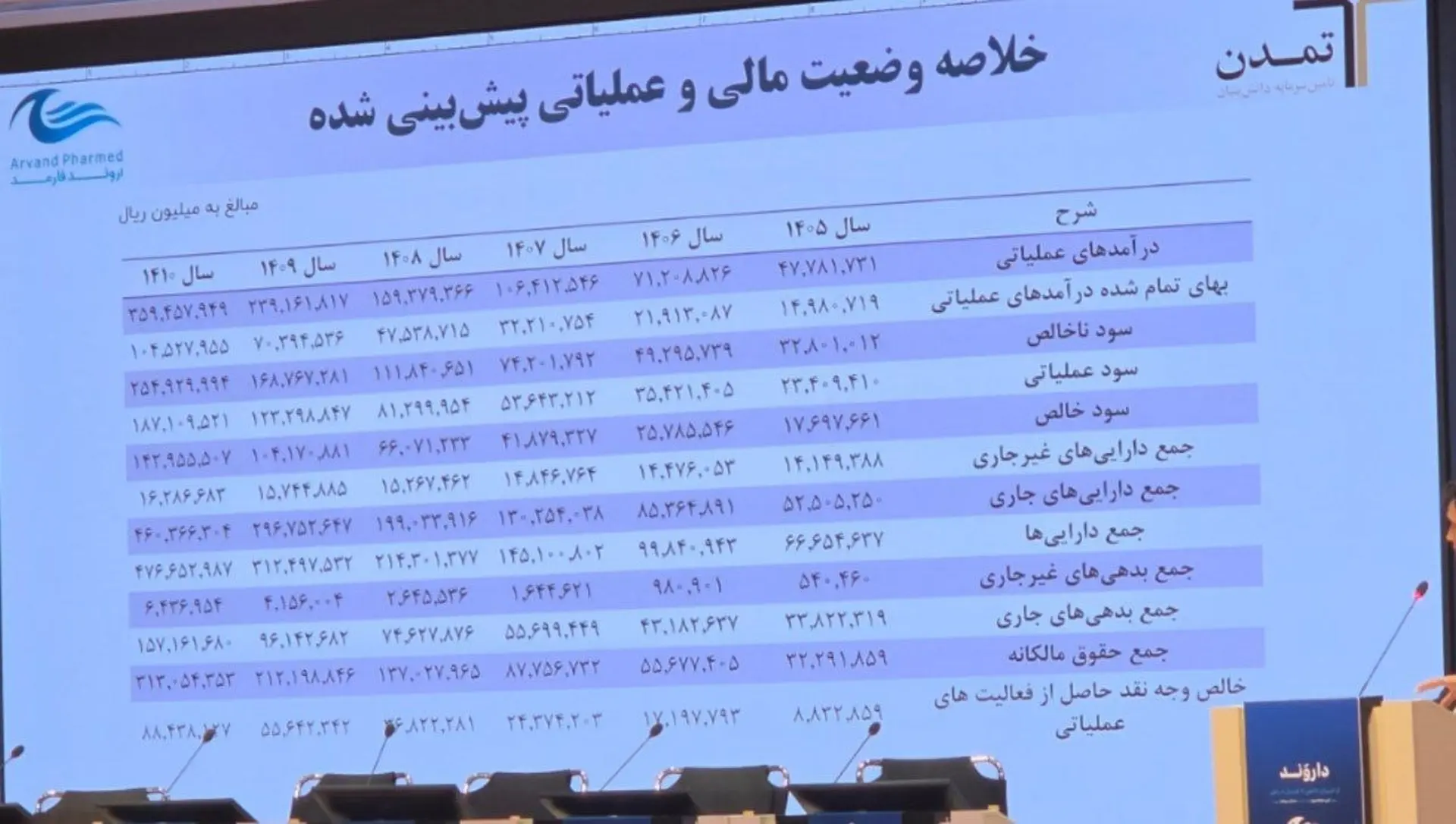 جدول داده‌های مالی و عملیاتی پیش‌بینی شده شرکت سیناژن (Sinagen)
