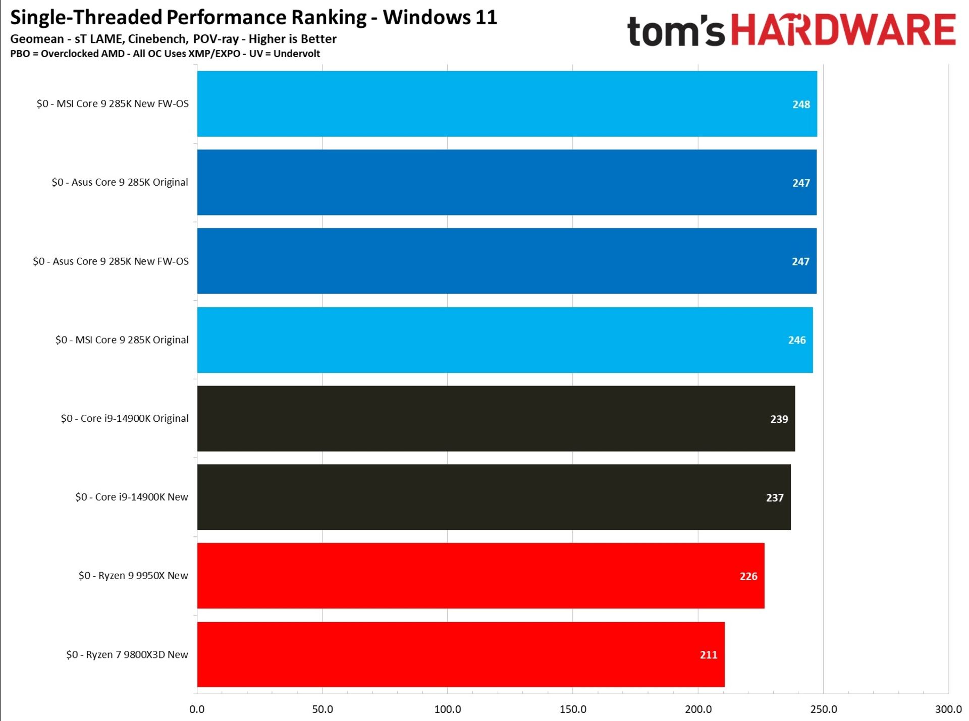 نمودار مقایسه چند پردازنده در حالت تک رشته