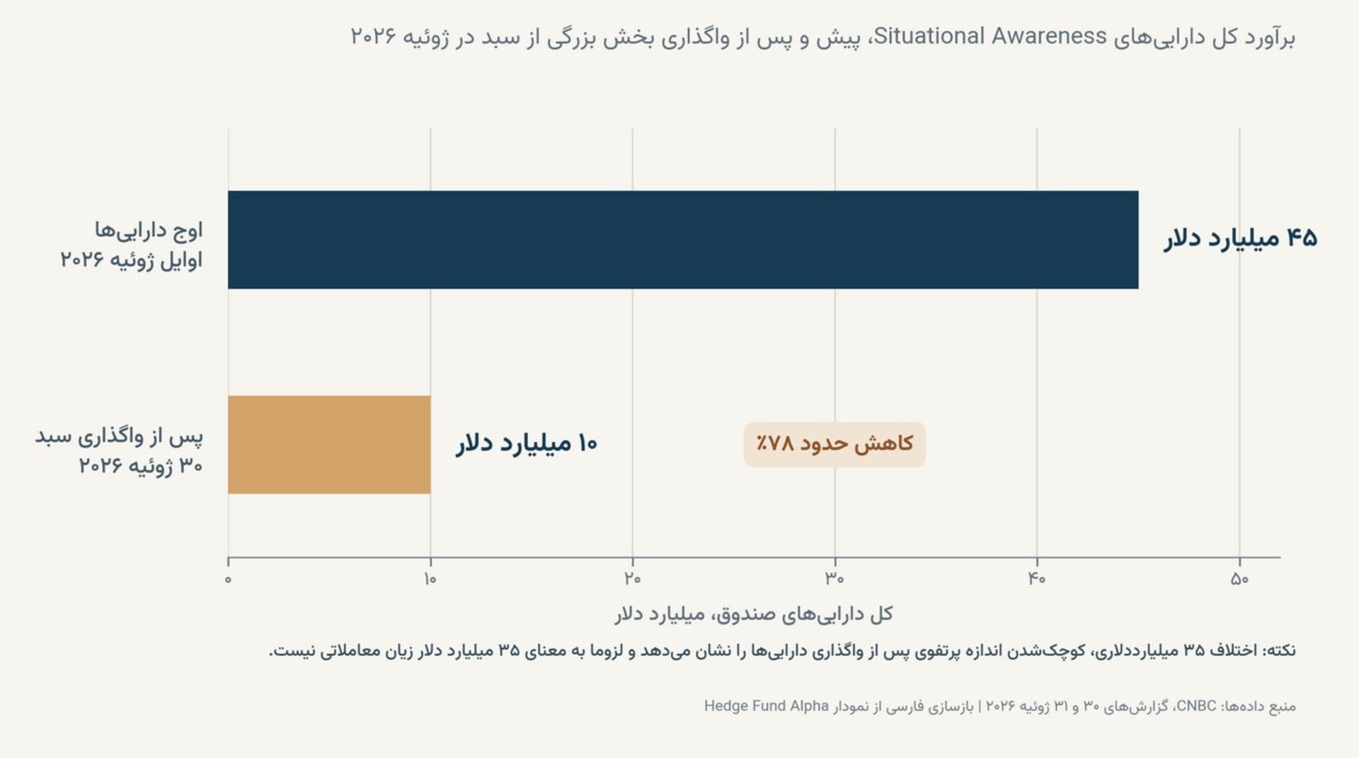 برآورد کل دارایی‌های Situational Awareness پس از واگذاری بخش بزرگی از سبد در پایان جولای ۲۰۲۶