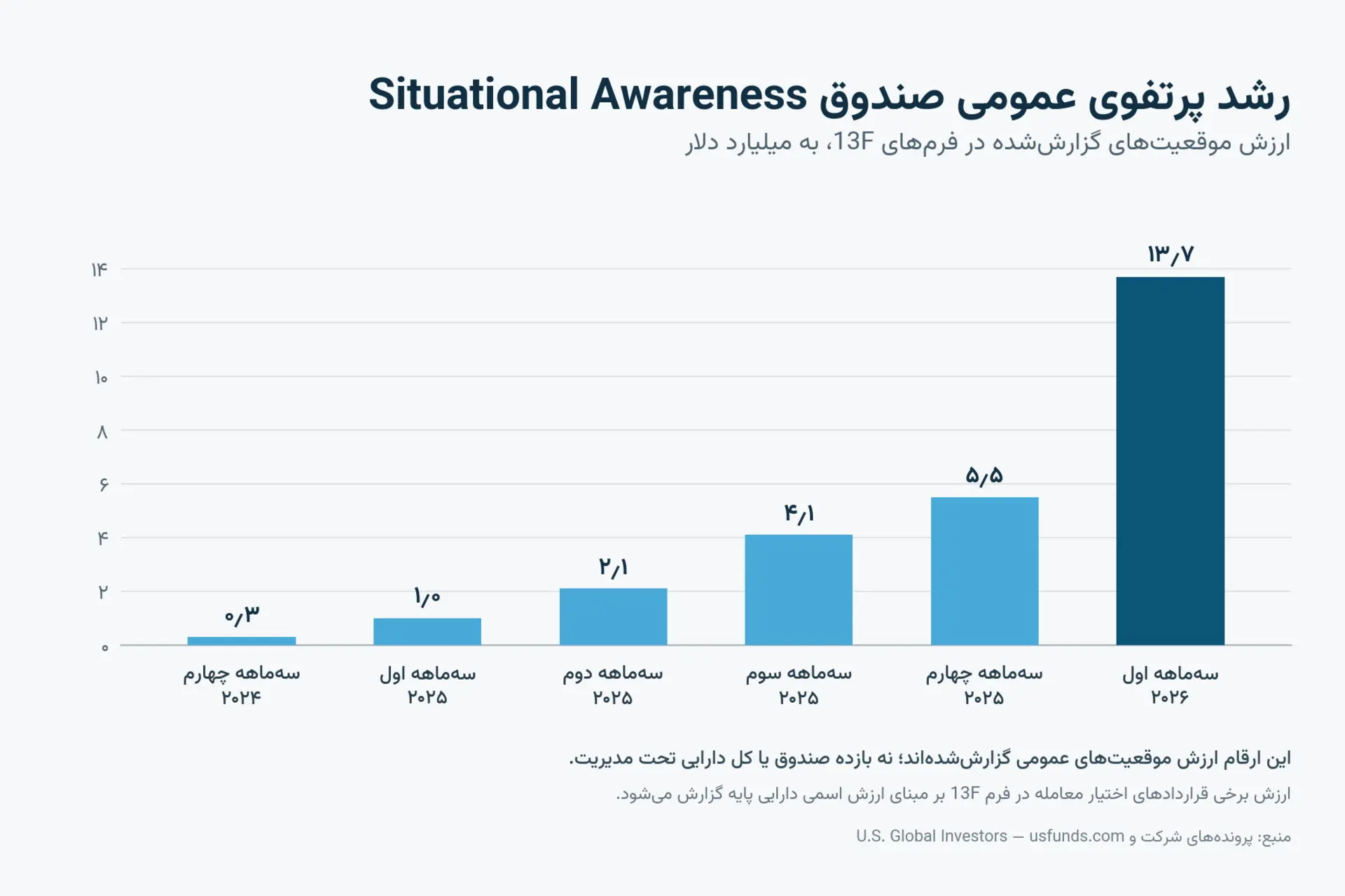 رشد دارایی‌های عمومی صندوق Situational Awareness تا سه ماهه اول ۲۰۲۶