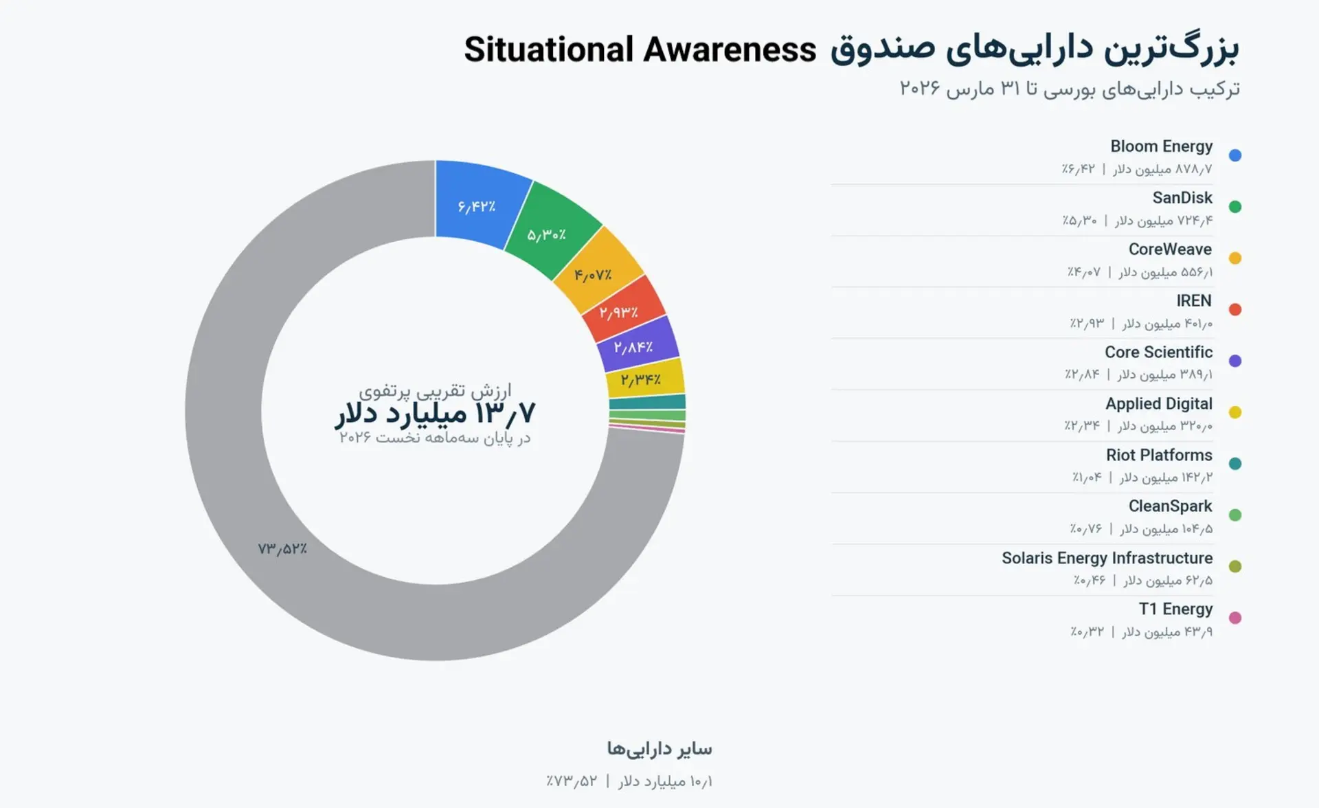 بزرگ‌ترین دارایی‌های صندوق Situational Awareness
