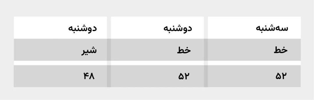احتمال شیر و خط سکه