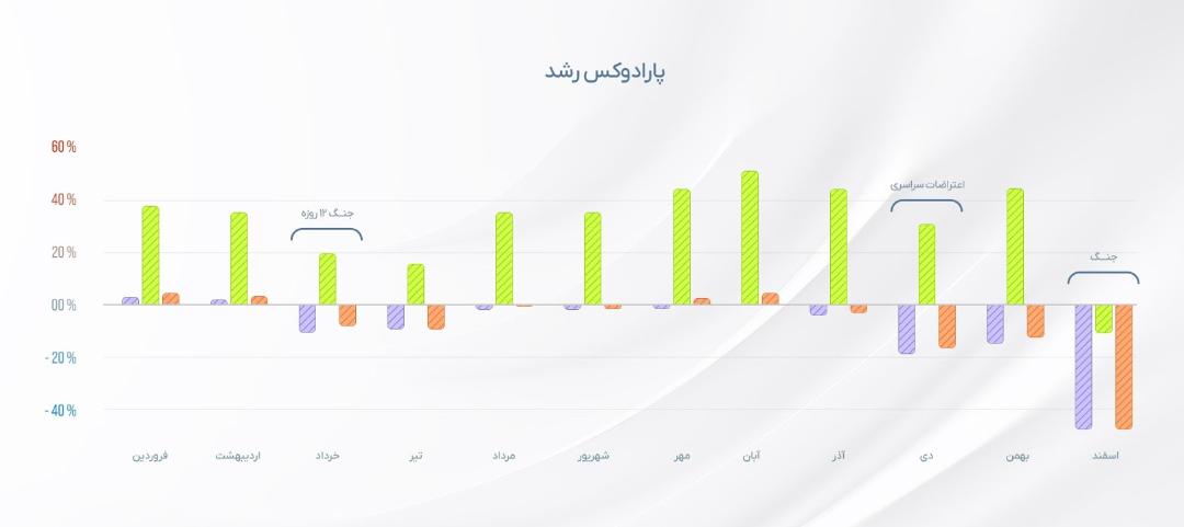 نمودار پارادوکس رشد