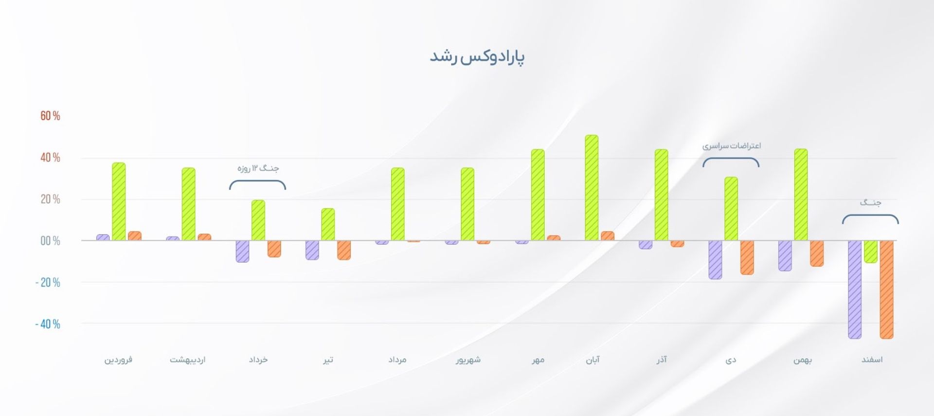 نمودار پارادوکس رشد
