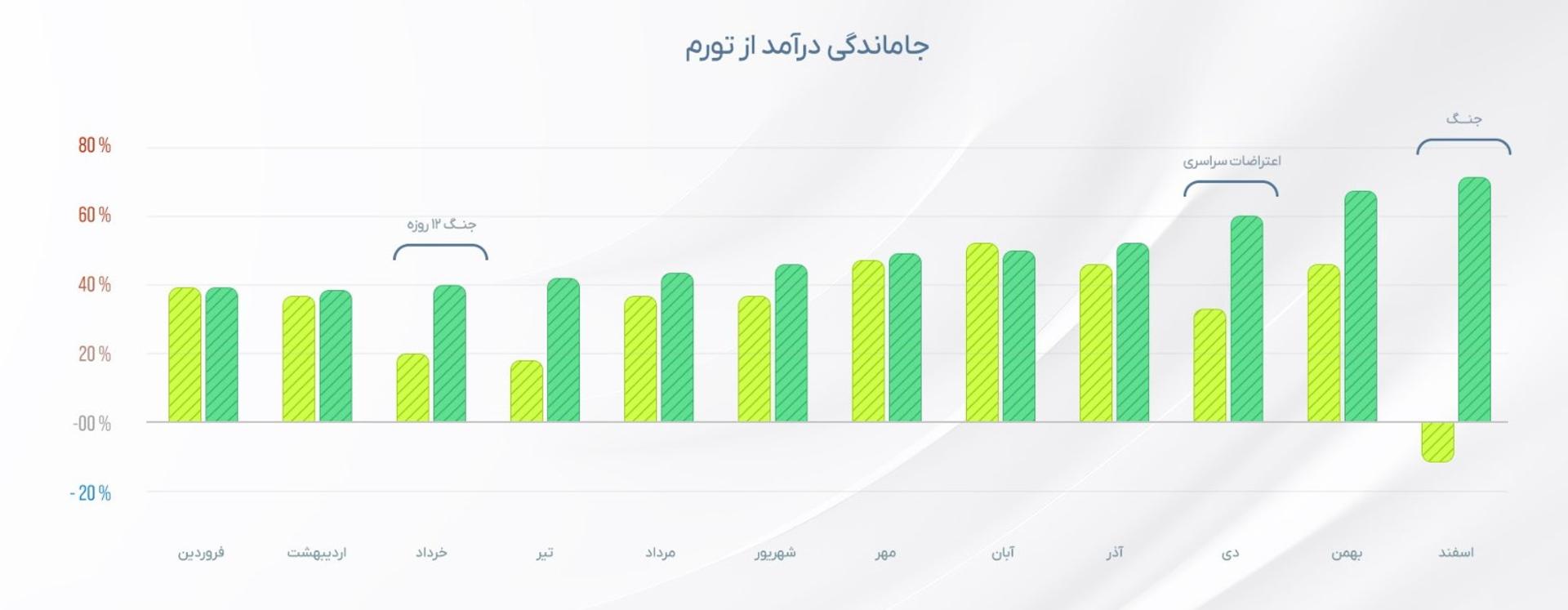 نمودار جاماندگی از تورم