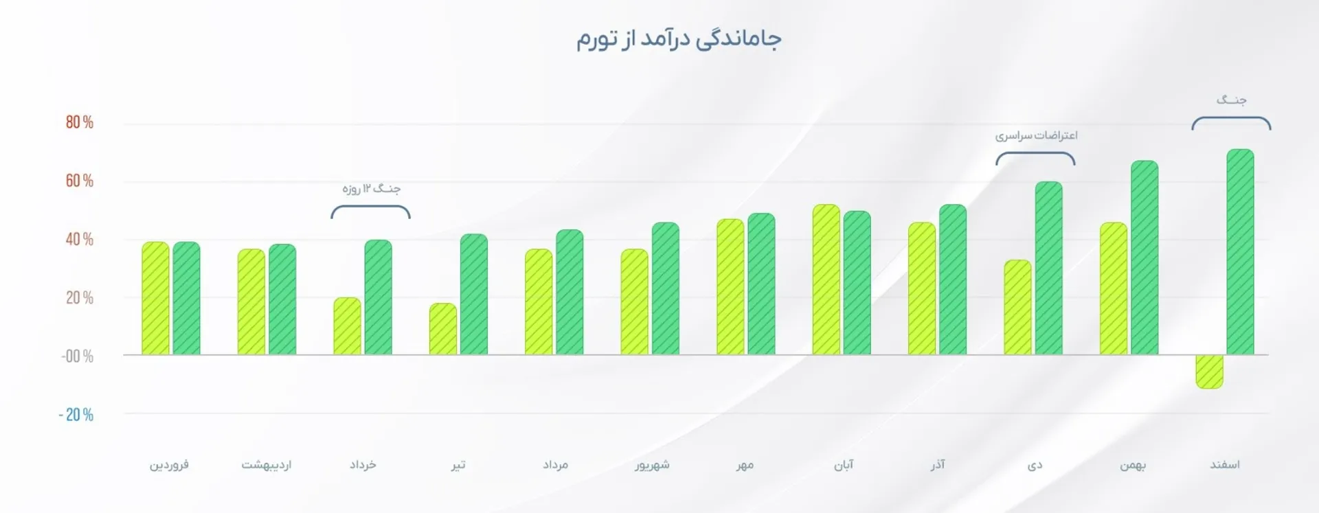 نمودار جاماندگی از تورم