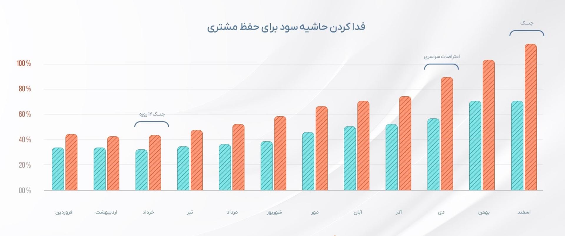 نمودار کاهش حاشیه سود