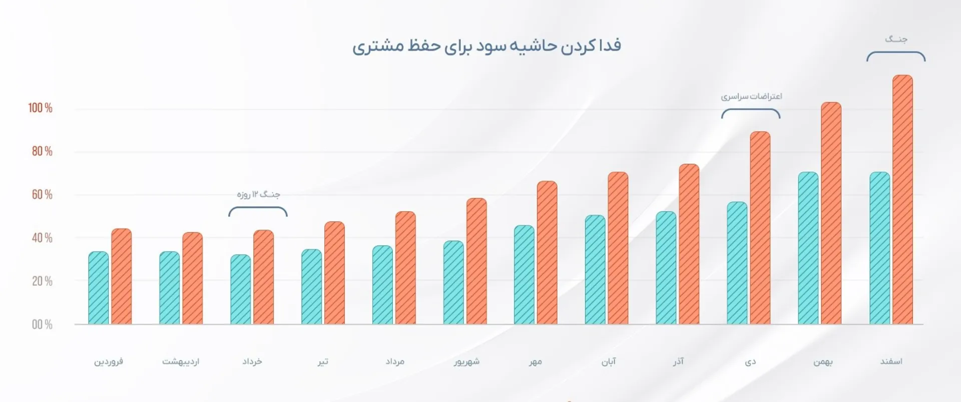 نمودار کاهش حاشیه سود