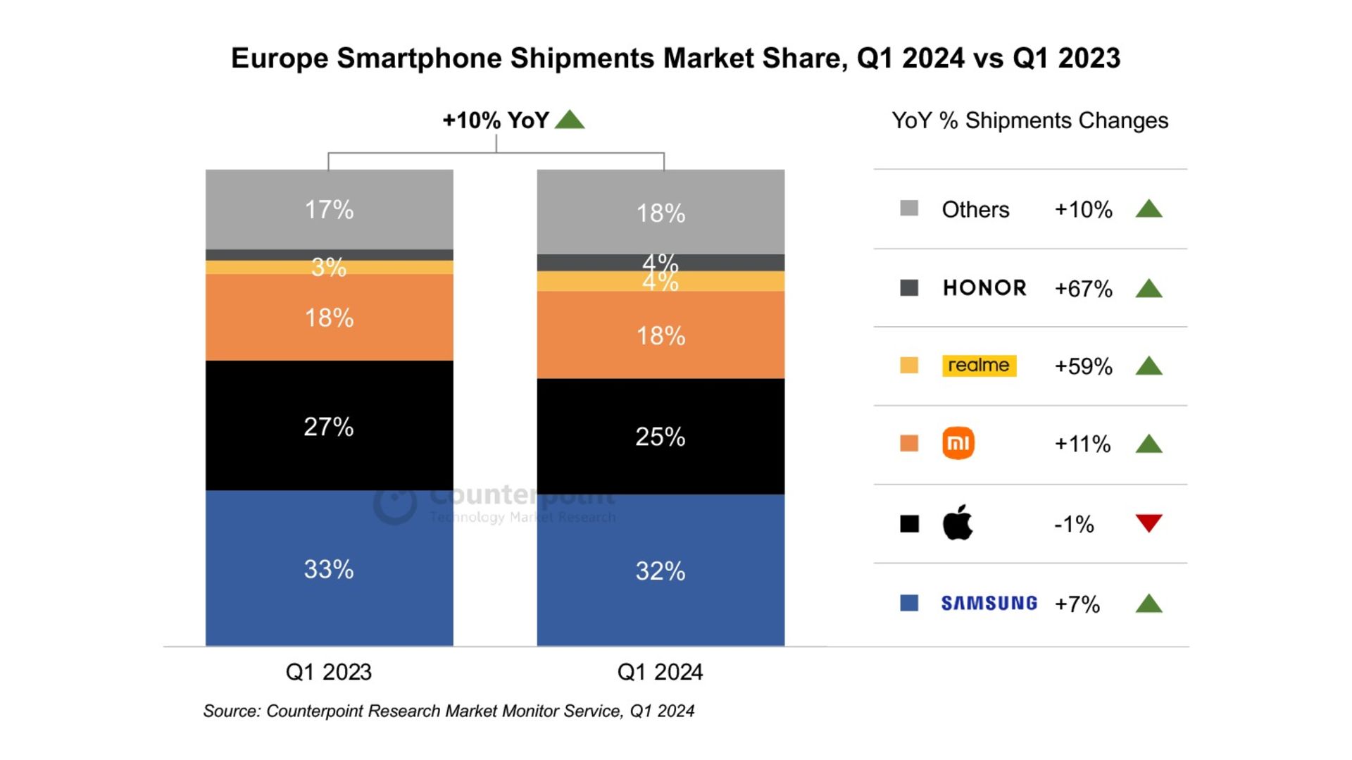 حجم عرضه و سهم بازار برندهای گوشی هوشمند در بازار اروپا فصل اول ۲۰۲۴