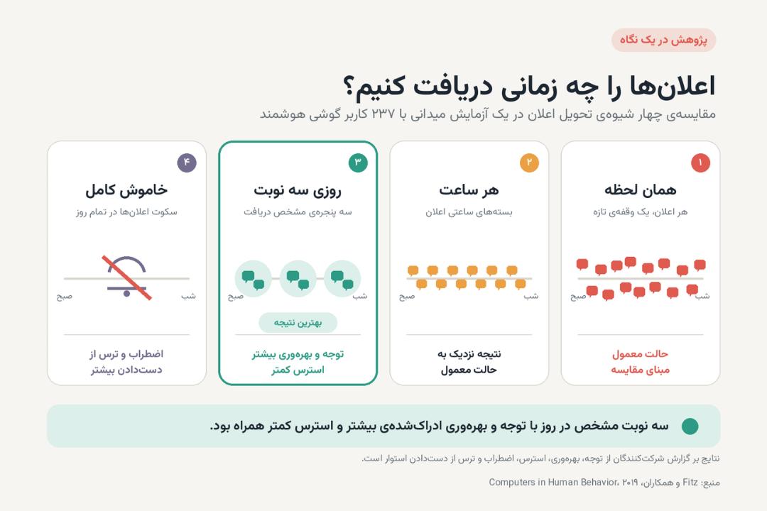 نمودار مقایسه چهار روش دریافت اعلان‌ها در طول روز