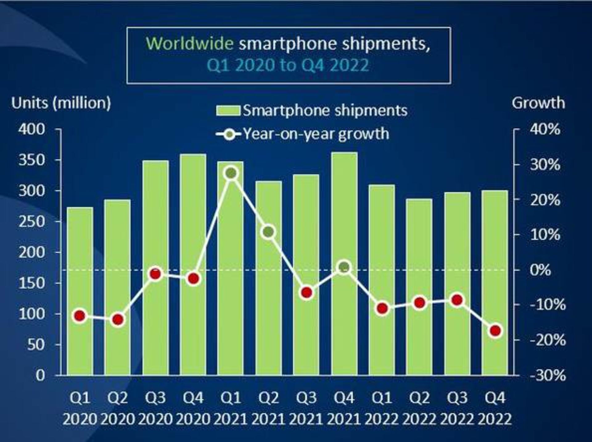 نمودار میزان فروش گوشی‌های هوشمند