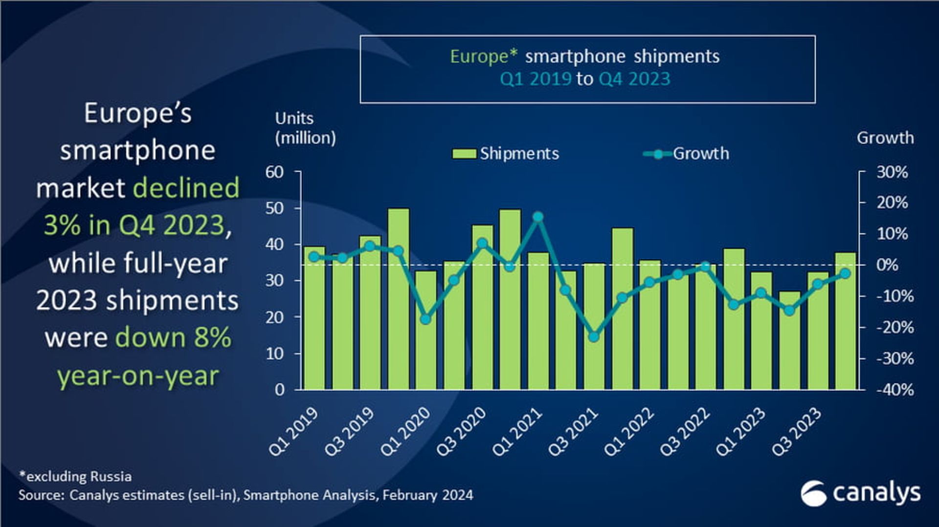 نمودار حجم عرضه‌ در بازار گوشی‌های هوشمند اروپا از سال ۲۰۱۹ تا آخر سال ۲۰۲۳