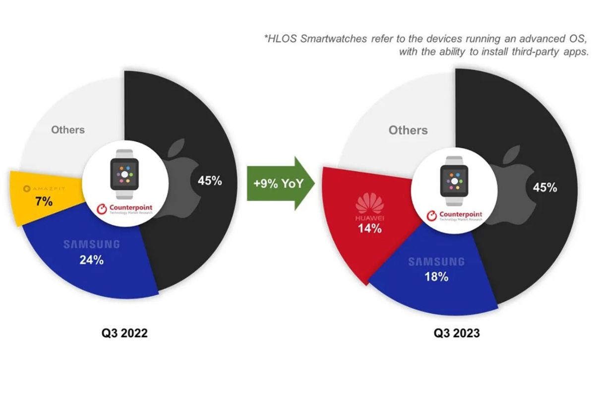 نمودار فروش ساعت هوشمند با مقایسه سال ۲۰۲۲ و ۲۰۲۳
