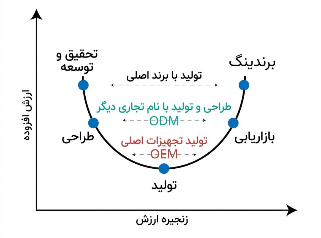 منحنی لبخند