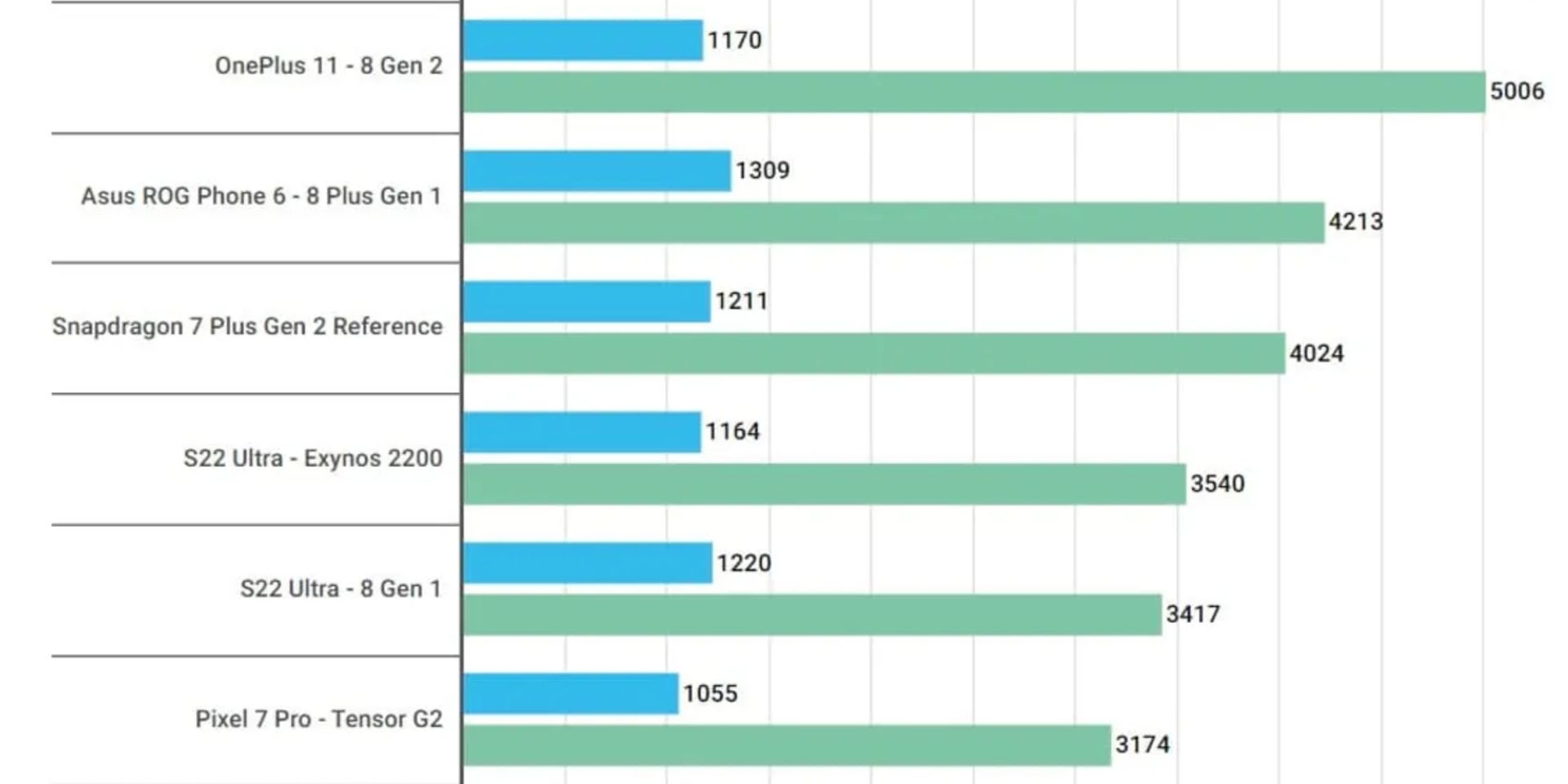 مقایسه تراشه های مختلف در بنچمارک گیک بنچ
