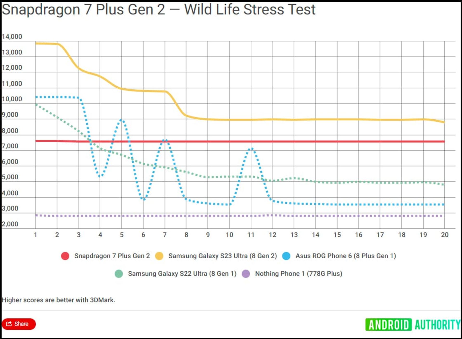 عملکرد شگفت‌انگیز Snapdragon 7+ Gen 2 در اولین بنچمارک‌های رسمی - زومیت