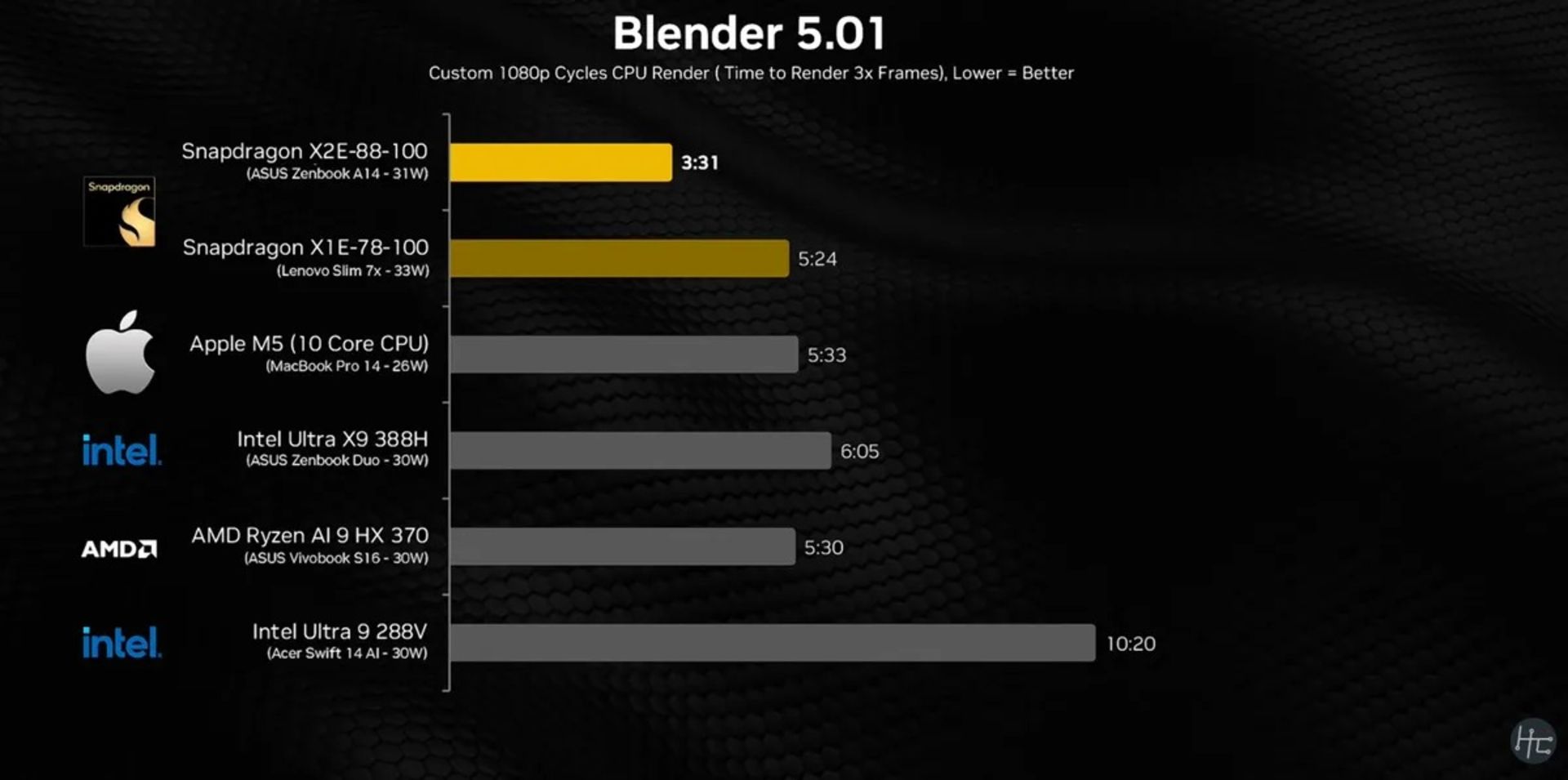 بنچمارک تراشه‌ی اسنپدراگون X2 الیت