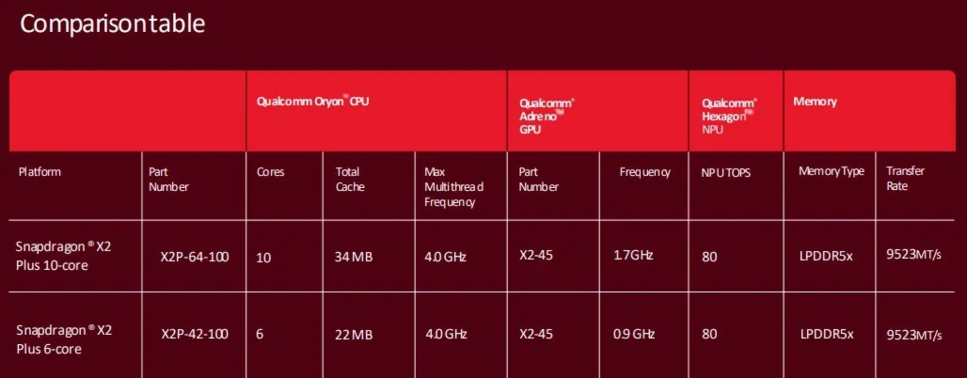 مشخصات تراشه‌ی اسنپدراگون X2 پلاس