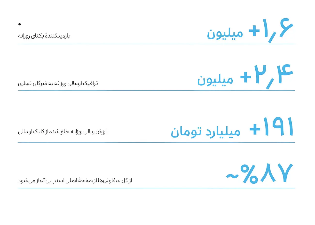 نمودار آماری رشد بازدیدکنندگان و ترافیک ارسالی در سیستم خرید قسطی